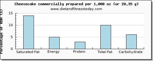 saturated fat and nutritional content in cheesecake